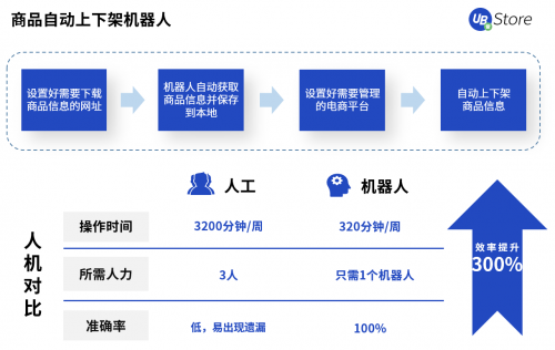 電商RPA，UB Store解讀商品上下架中隱藏的流量獲取玄機(jī)