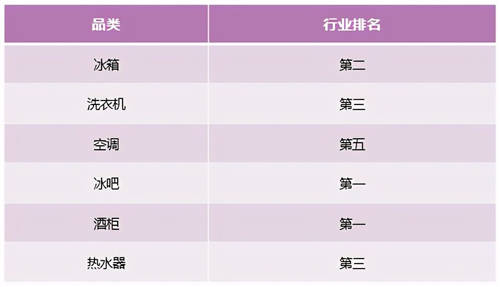 從智能家電到智慧家庭，卡薩帝換道場(chǎng)景14周行業(yè)TOP2