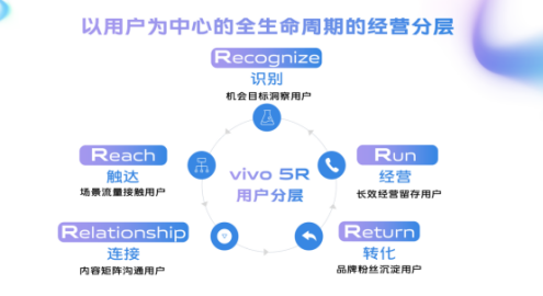 vivo“聚光計劃”上線，全方位助力社交工具行業(yè)提效