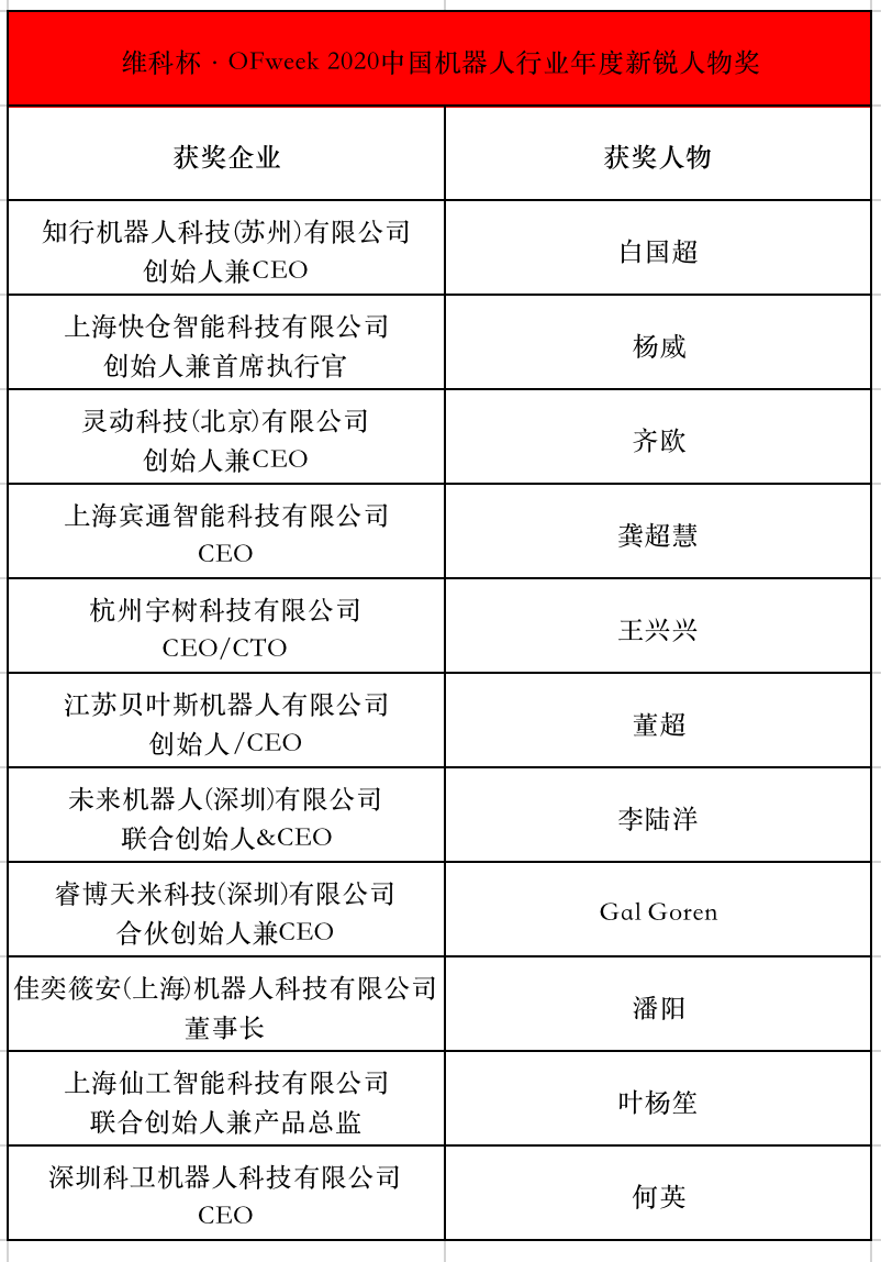 維科杯·OFweek 2020中國機(jī)器人行業(yè)年度評選獲獎(jiǎng)名單揭曉！