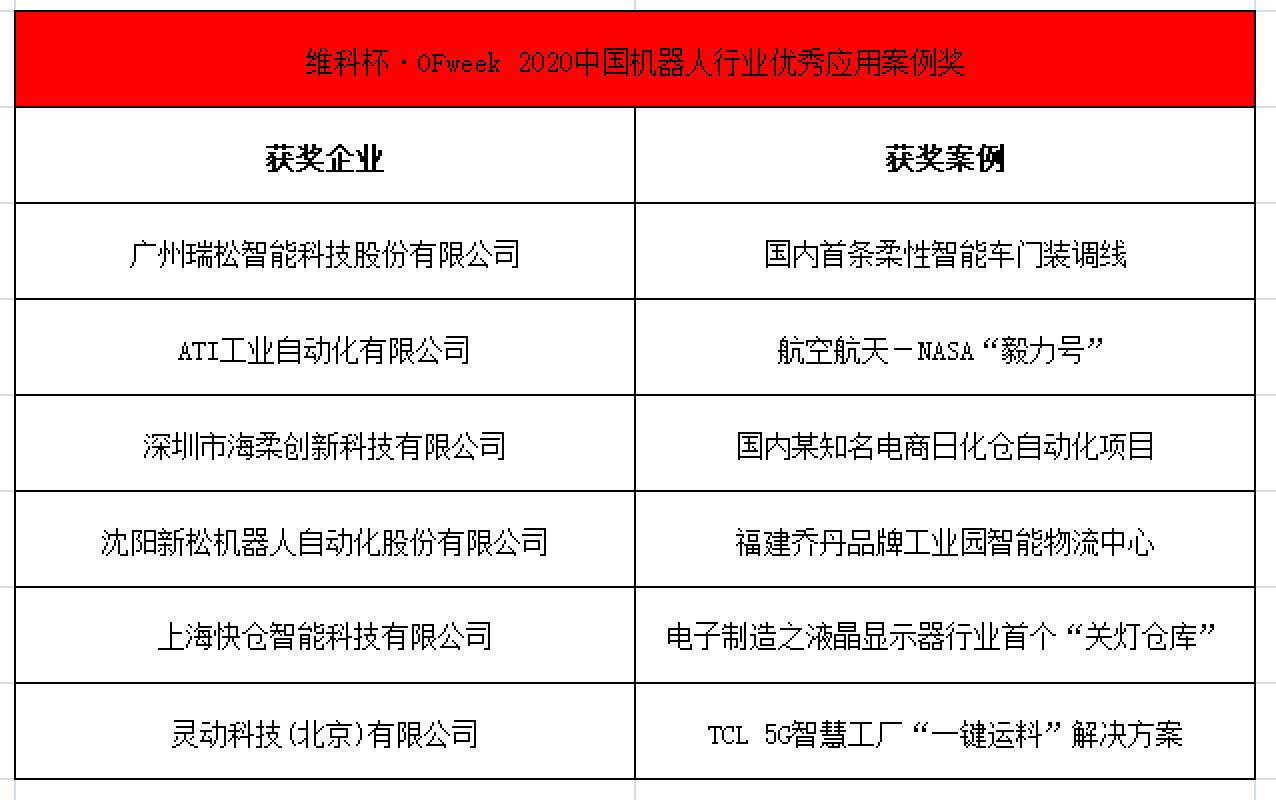 OFweek 2021中國機(jī)器人產(chǎn)業(yè)大會(huì)“維科杯”獲獎(jiǎng)名單揭曉！