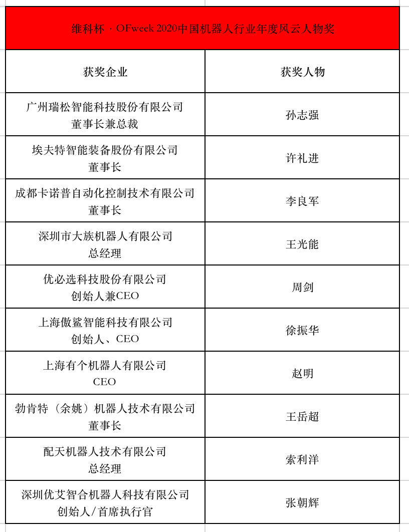 維科杯·OFweek 2020中國機(jī)器人行業(yè)年度評選獲獎(jiǎng)名單揭曉！