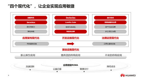 華為云汪維敏：“四個現(xiàn)代化”，讓企業(yè)實現(xiàn)應(yīng)用敏捷