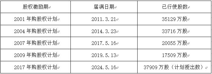 老虎證券ESOP：人類最偉大的一筆投資：騰訊大股東減持千億，20年間豪賺7000倍，獲利近2萬億