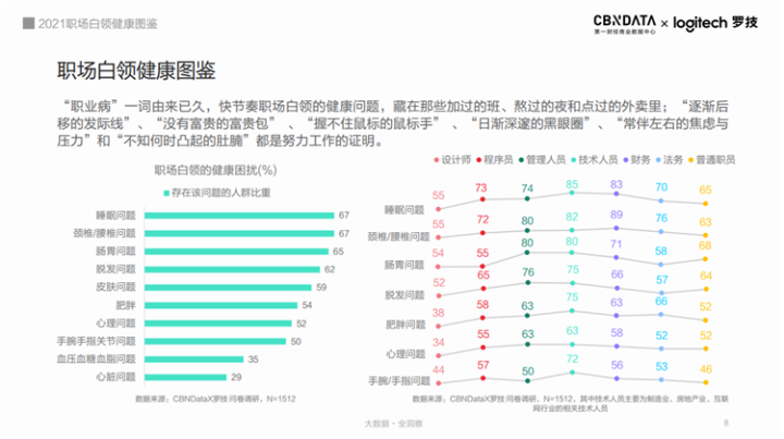 超九成白領(lǐng)存在健康困擾，職場人的健康誰來守護(hù)？