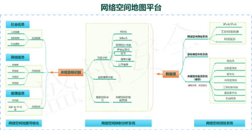 同時(shí)入選IDC等權(quán)威第三方機(jī)構(gòu)報(bào)告的網(wǎng)絡(luò)空間測(cè)繪技術(shù)長(zhǎng)什么樣？