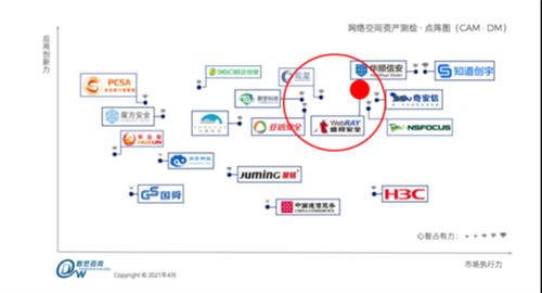 同時(shí)入選IDC等權(quán)威第三方機(jī)構(gòu)報(bào)告的網(wǎng)絡(luò)空間測(cè)繪技術(shù)長(zhǎng)什么樣？