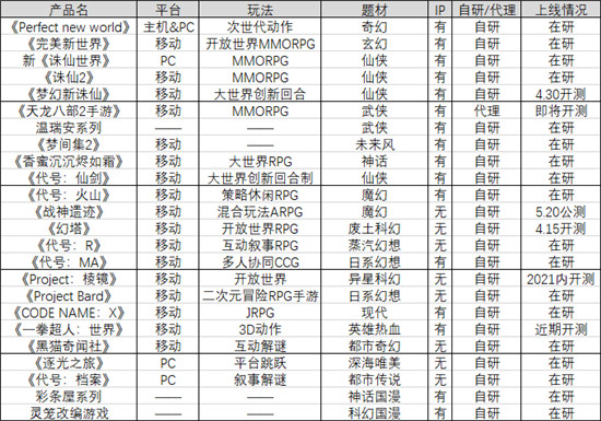 一口氣公布近30款重點新品和重磅IP，這還是完美世界嗎？