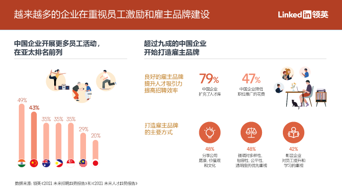 領(lǐng)英：九成中國企業(yè)通過數(shù)據(jù)洞察做出人才決策，亞太地區(qū)排名第一