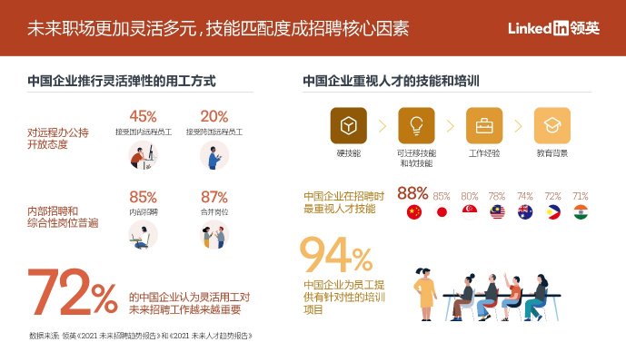 領(lǐng)英：九成中國企業(yè)通過數(shù)據(jù)洞察做出人才決策，亞太地區(qū)排名第一