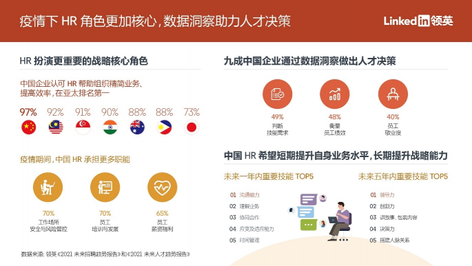 領(lǐng)英：九成中國企業(yè)通過數(shù)據(jù)洞察做出人才決策，亞太地區(qū)排名第一