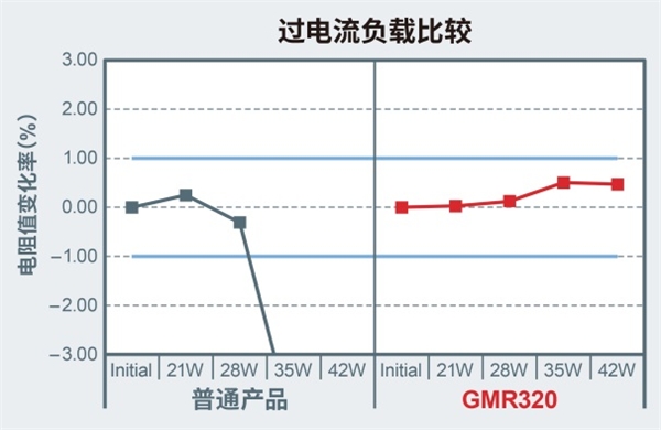 大功率分流電阻器產(chǎn)品陣容進(jìn)一步擴(kuò)大，助力大功率應(yīng)用小型化