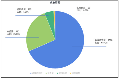 通付盾發(fā)布2021年Q1智能合約安全態(tài)勢感知報告，攜手OWASP線上解析“智能合約安全”