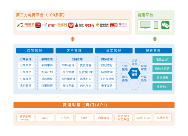 搶搭數(shù)字經(jīng)濟(jì)快車，慧策以旺店通ERP助零售企業(yè)數(shù)字化轉(zhuǎn)型