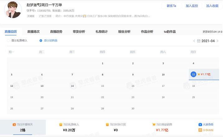 10天3場直播破億，辛巴辛有志旗下頭部主播矩陣穩(wěn)健發(fā)展