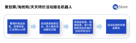 2021年電商營(yíng)銷(xiāo)推廣最值得推薦的工具，4種大促活動(dòng)報(bào)名難點(diǎn)及技巧解析