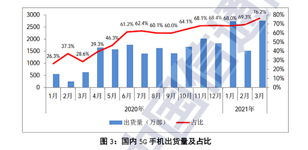 3月國(guó)內(nèi)5G手機(jī)出貨量占比近80%，京東買5G手機(jī)享放心換服務(wù)