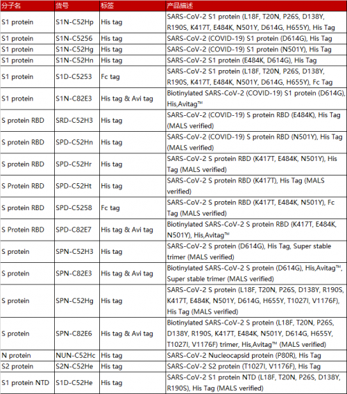 ACROBiosystems百普賽斯研發(fā)超70種突變抗原蛋白，應(yīng)對新冠突變挑戰(zhàn)