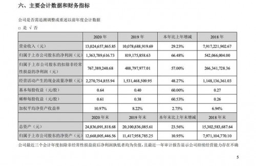 科大訊飛：2020營收超130億，聚焦戰(zhàn)略有望帶動(dòng)中長期經(jīng)營杠桿釋放