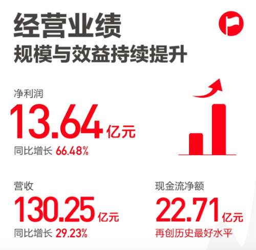 科大訊飛：2020營收超130億，聚焦戰(zhàn)略有望帶動(dòng)中長期經(jīng)營杠桿釋放