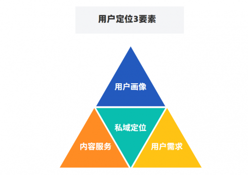 千聊+魚(yú)棠SCRM：用好這4招，0成本0流量也能搭建私域運(yùn)營(yíng)體系