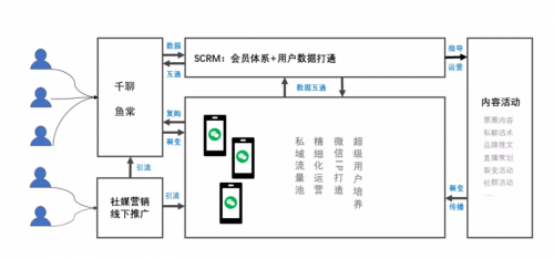 千聊+魚(yú)棠SCRM：用好這4招，0成本0流量也能搭建私域運(yùn)營(yíng)體系