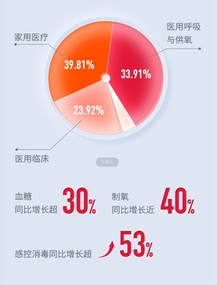 亮眼業(yè)績(jī)下，魚(yú)躍醫(yī)療的強(qiáng)實(shí)力和硬邏輯