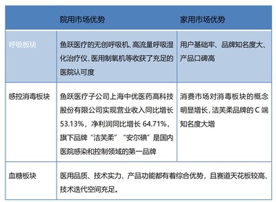 亮眼業(yè)績(jī)下，魚(yú)躍醫(yī)療的強(qiáng)實(shí)力和硬邏輯
