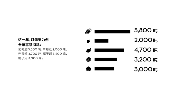 喜茶多肉楊梅回歸 首日售出12萬杯憑什么？