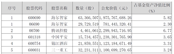 明星基金經(jīng)理Q1調(diào)倉露出！海爾智家、中國平安、錦江酒店位列前三