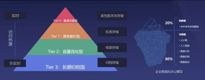 UCloud優(yōu)刻得US3在海量數(shù)據(jù)歸檔存儲下的成本優(yōu)化實(shí)踐，使存儲成本再降80%！