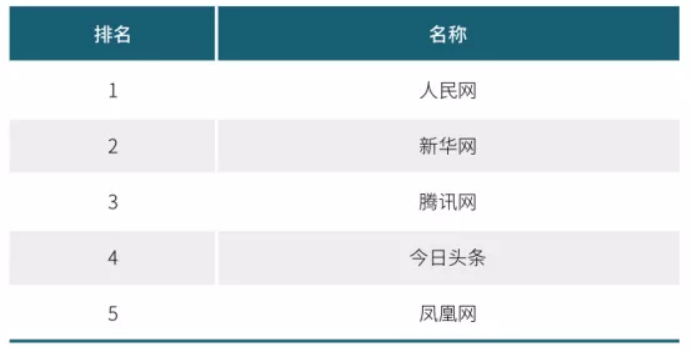 2020年中國網(wǎng)絡(luò)媒體發(fā)展報(bào)告：人民網(wǎng)最具社會引導(dǎo)力，騰訊新聞領(lǐng)跑商業(yè)媒體