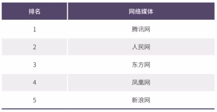 2020年中國網(wǎng)絡(luò)媒體發(fā)展報(bào)告：人民網(wǎng)最具社會引導(dǎo)力，騰訊新聞領(lǐng)跑商業(yè)媒體