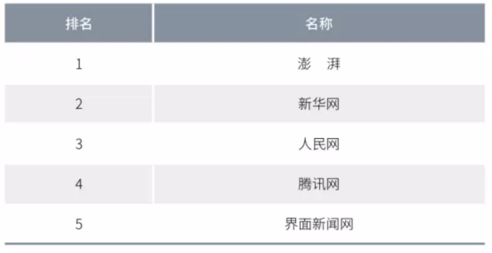 2020年中國網(wǎng)絡(luò)媒體發(fā)展報(bào)告：人民網(wǎng)最具社會引導(dǎo)力，騰訊新聞領(lǐng)跑商業(yè)媒體