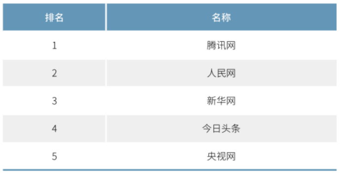 2020年中國網(wǎng)絡(luò)媒體發(fā)展報(bào)告：人民網(wǎng)最具社會引導(dǎo)力，騰訊新聞領(lǐng)跑商業(yè)媒體