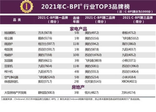 九獲工信部C-BPI “行業(yè)第一品牌”，方太做對了什么？
