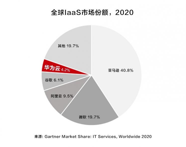 Gartner：華為云IaaS市場排名中國前二、全球前五，增速最快
