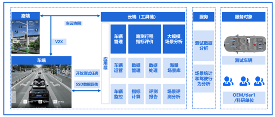 騰訊自動駕駛聯手中汽中心 構建智能網聯汽車道路測試評價系統(tǒng)