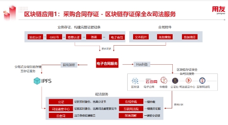 用友YonBIP采購云融合RPA等新技術，構建數(shù)智化采購創(chuàng)新場景
