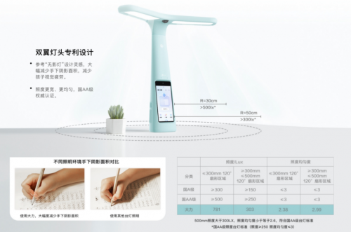 大力教育燈站在聚光燈下，教育硬件出圈是好事