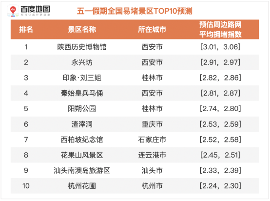百度地圖預(yù)測：五一假期出行規(guī)模攀升，5月1日將出現(xiàn)人口遷徙最高峰