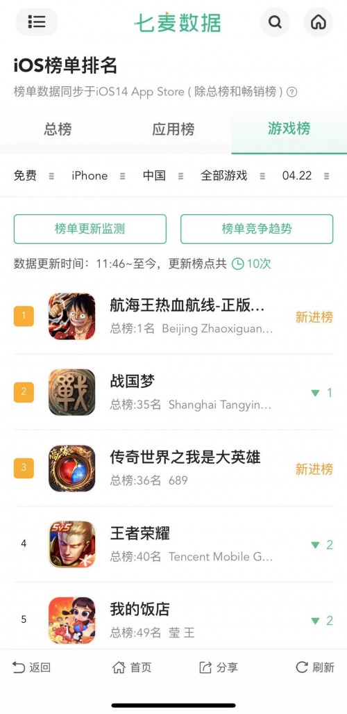中手游（0302.HK）盤中大漲6.22%，與朝夕光年聯(lián)合出品《航海王熱血航線》上線