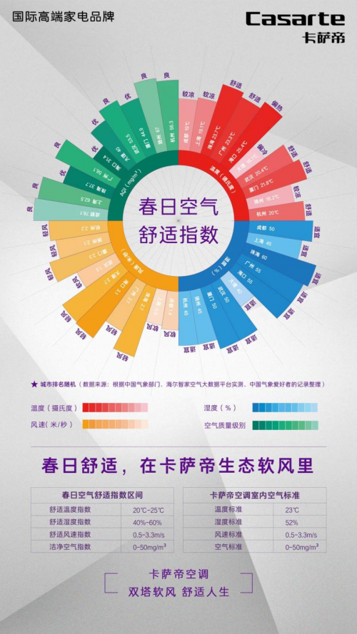 再宜居也有美中不足！中國氣象愛好者發(fā)布“春日舒適空氣指數”