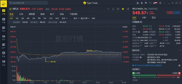 老虎證券：疫情紅利見尾聲，奈飛陷入用戶增長困境