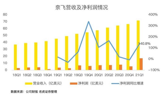 老虎證券：疫情紅利見尾聲，奈飛陷入用戶增長困境