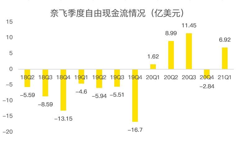 老虎證券：疫情紅利見尾聲，奈飛陷入用戶增長困境