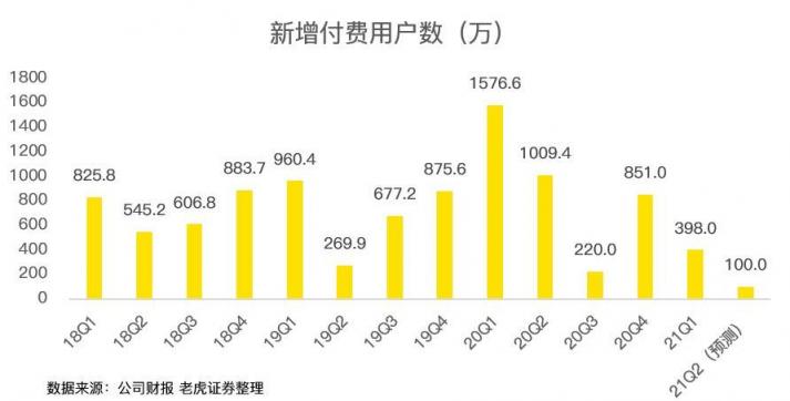 老虎證券：疫情紅利見尾聲，奈飛陷入用戶增長困境