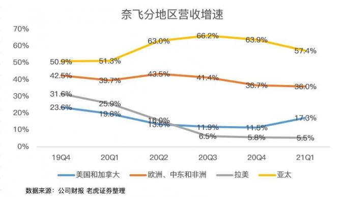 老虎證券：疫情紅利見尾聲，奈飛陷入用戶增長困境