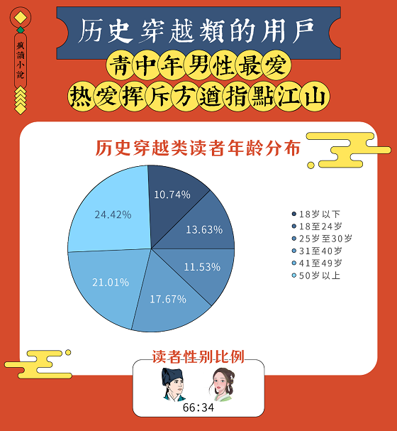 國潮復(fù)興：瘋讀歷史穿越類題材破圈，傳統(tǒng)文化自信成主流價值觀