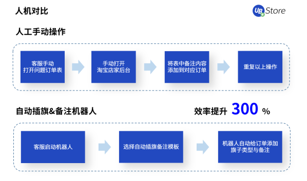 電商訂單激增，UB Store訂單管理RPA助力商家打破運營瓶頸